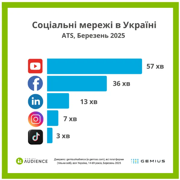 Розподіл частки соцмереж серез українських споживачів